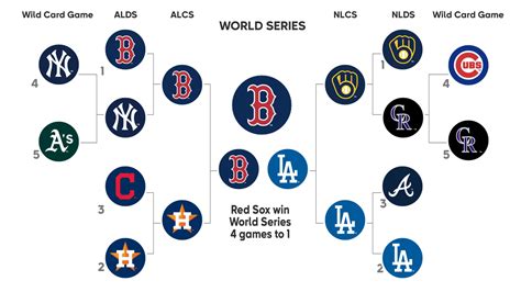 world series 2018 bracket.